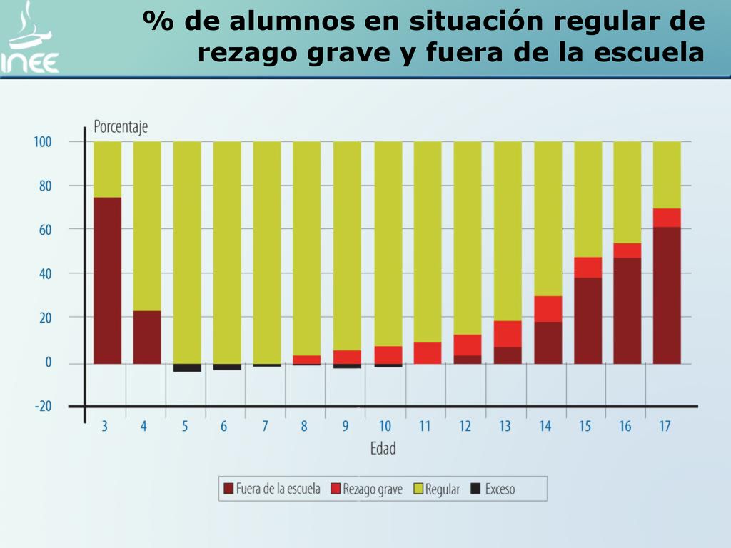 % de alumnos en situación regular de rezago grave y fuera de la escuela