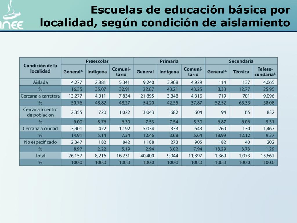 Escuelas de educación básica por localidad, según condición de aislamiento