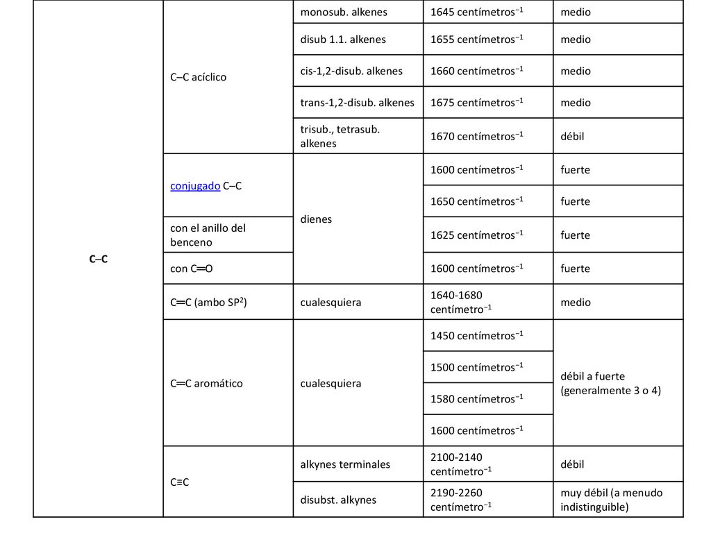 C─C C─C acíclico. monosub. alkenes centímetros−1. medio. disub 1.1. alkenes centímetros−1.