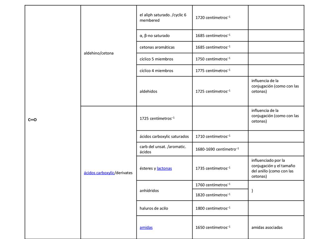 C═O aldehino/cetona. el aliph saturado. /cyclic 6 membered centímetros−1. α, β-no saturado.