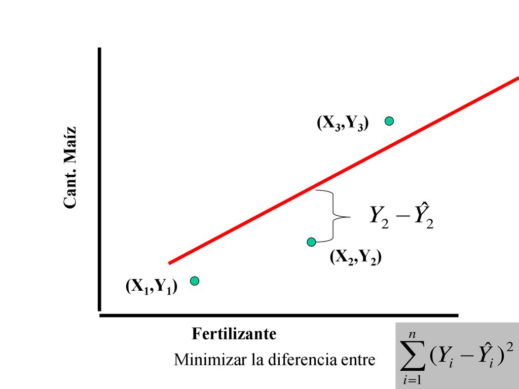 (X3,Y3) Cant. Maíz (X2,Y2) (X1,Y1) Fertilizante Minimizar la diferencia entre