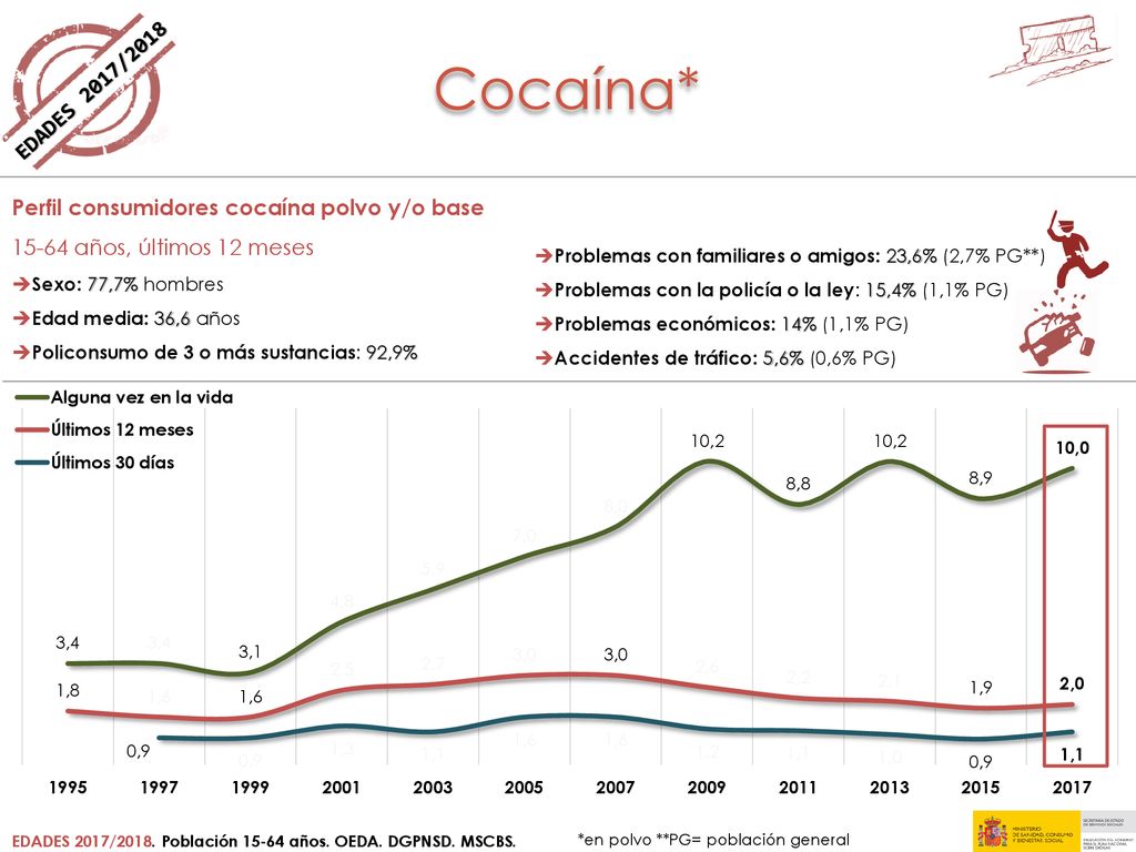 Cocaína* EDADES 2017/2018 Perfil consumidores cocaína polvo y/o base