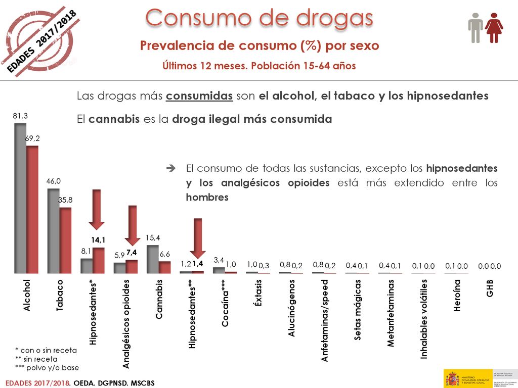 Consumo de drogas Prevalencia de consumo (%) por sexo EDADES 2017/2018