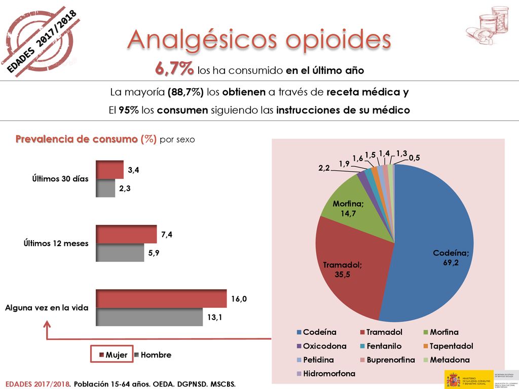 Analgésicos opioides 6,7% los ha consumido en el último año