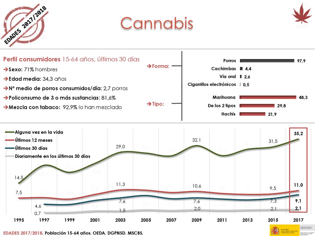 EDADES 2017/2018 Cannabis. Perfil consumidores años, últimos 30 días. Sexo: 71% hombres. Edad media: 34,3 años.