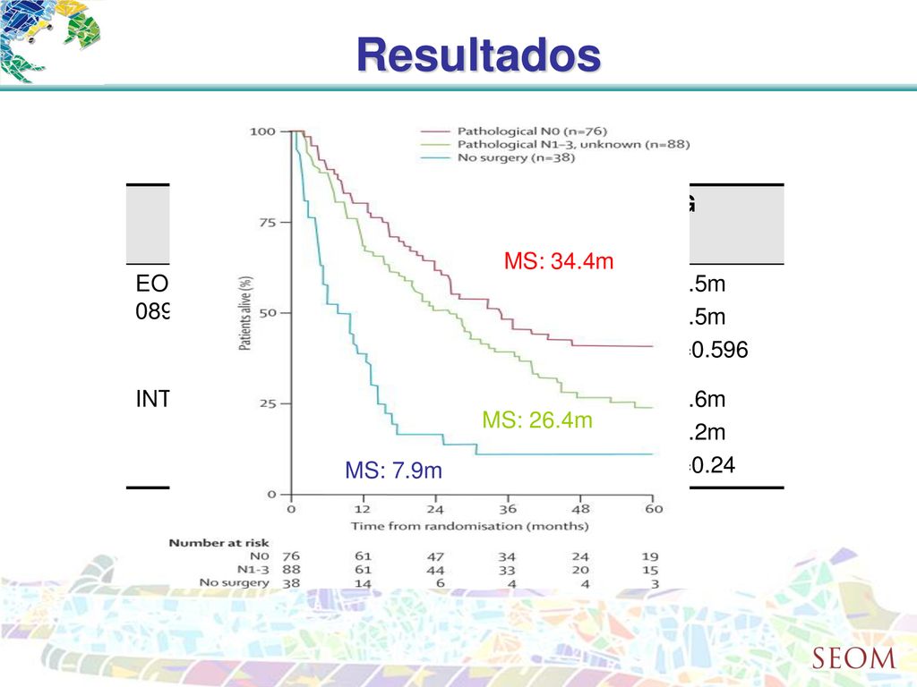 Resultados SLP SG EORTC QT C QT RT 9m 11.3m P= m 16.5m