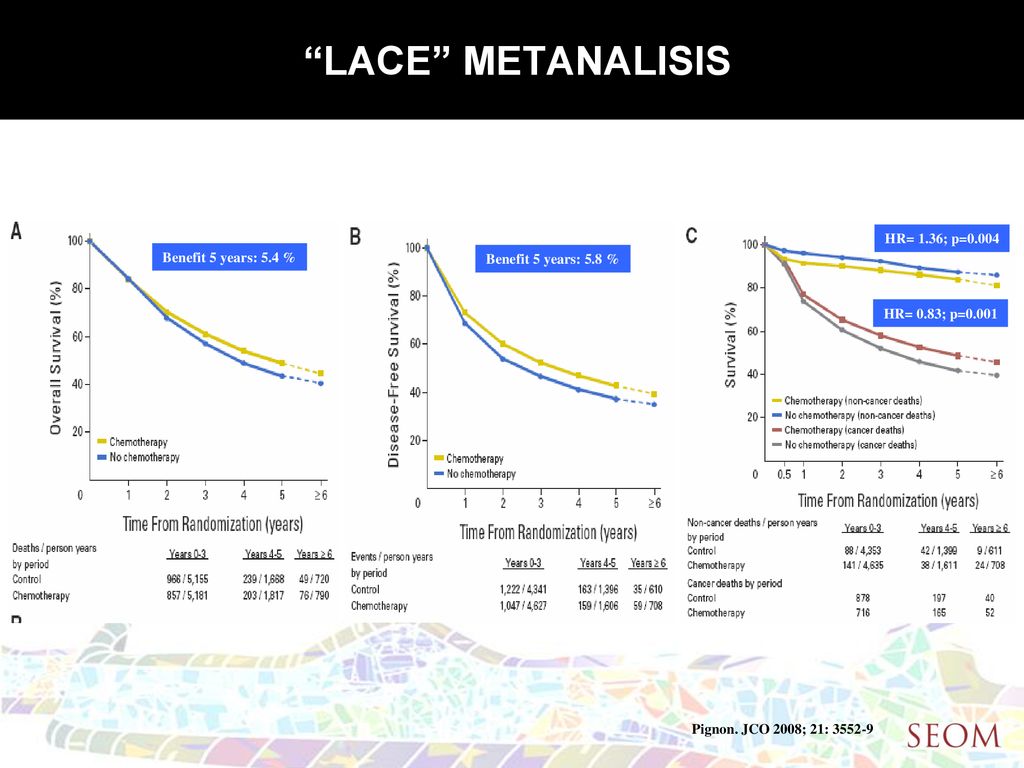 LACE METANALISIS HR= 1.36; p=0.004 Benefit 5 years: 5.4 %