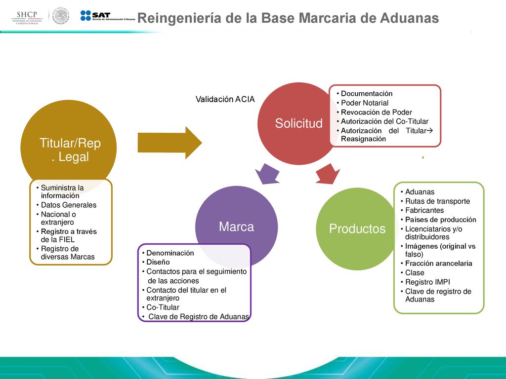 Reingeniería de la Base Marcaria de Aduanas