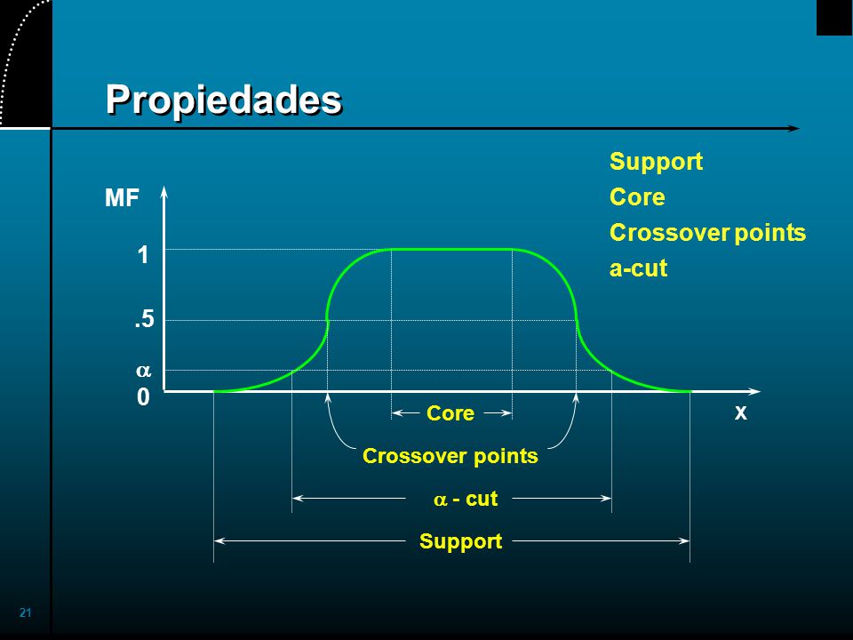 Propiedades Support Core Crossover points MF a-cut 1 .5 a Core