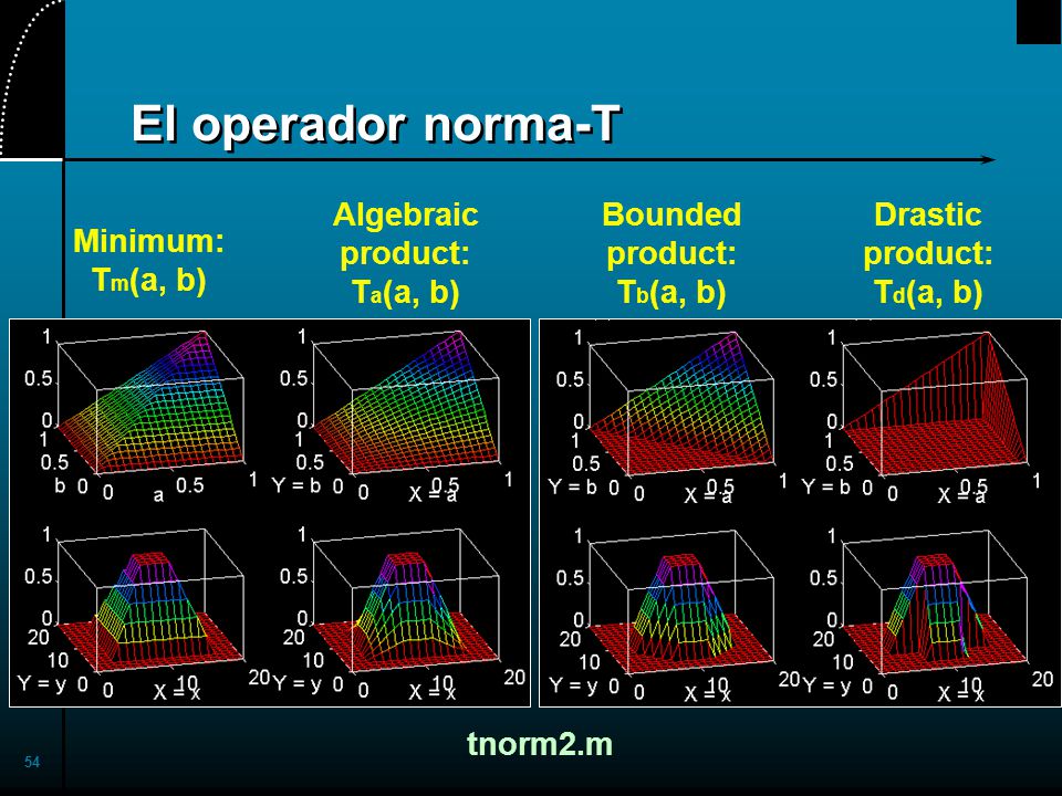 El operador norma-T Algebraic product: Ta(a, b) Bounded product:
