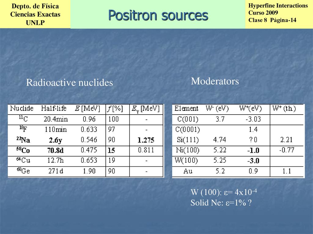 Positron sources Moderators Radioactive nuclides W (100): ε= 4x10-4
