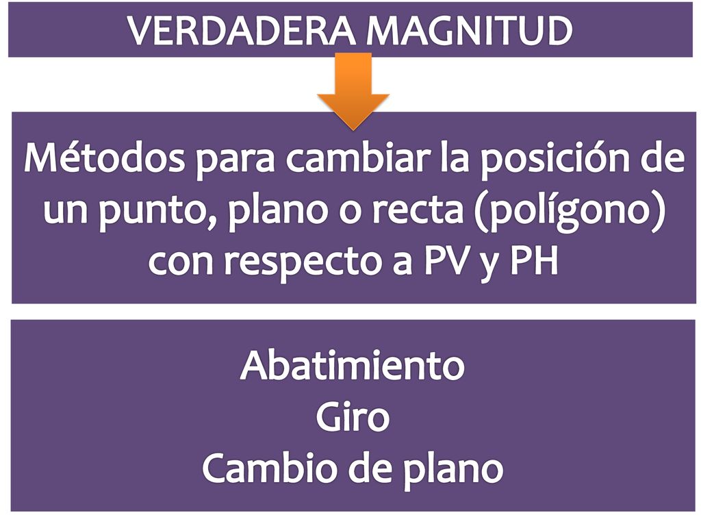 VERDADERA MAGNITUD Métodos para cambiar la posición de un punto, plano o recta (polígono) con respecto a PV y PH.