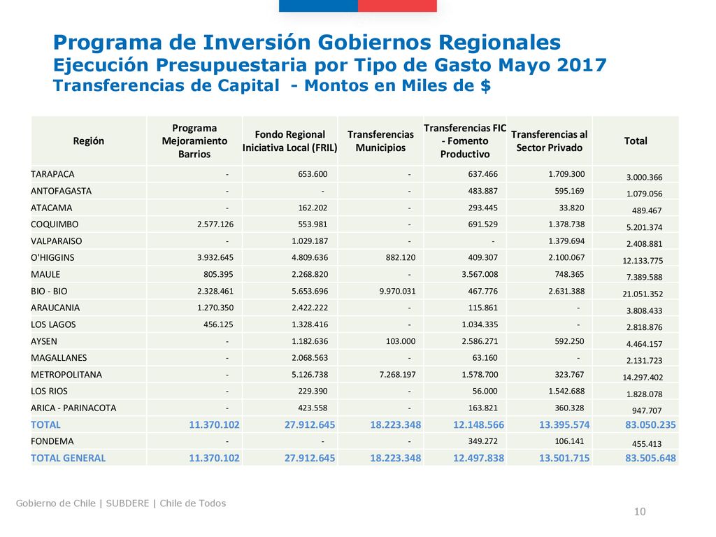 Programa de Inversión Gobiernos Regionales Ejecución Presupuestaria por Tipo de Gasto Mayo 2017 Transferencias de Capital - Montos en Miles de $