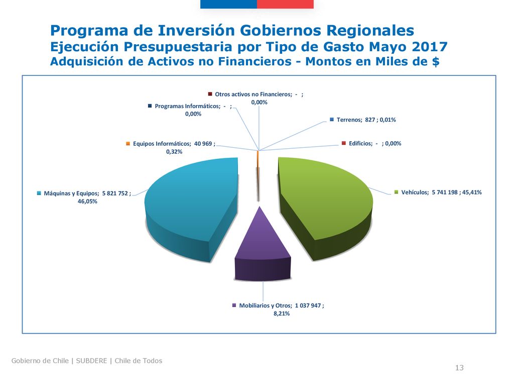 Programa de Inversión Gobiernos Regionales Ejecución Presupuestaria por Tipo de Gasto Mayo 2017 Adquisición de Activos no Financieros - Montos en Miles de $