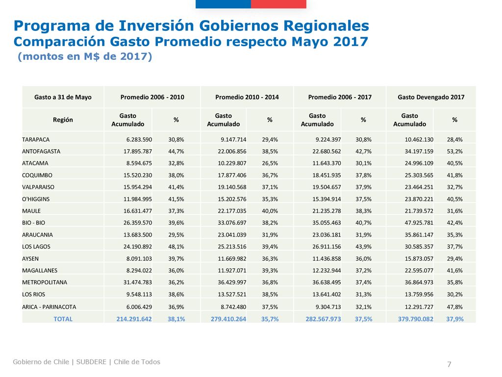 Programa de Inversión Gobiernos Regionales Comparación Gasto Promedio respecto Mayo 2017 (montos en M$ de 2017)