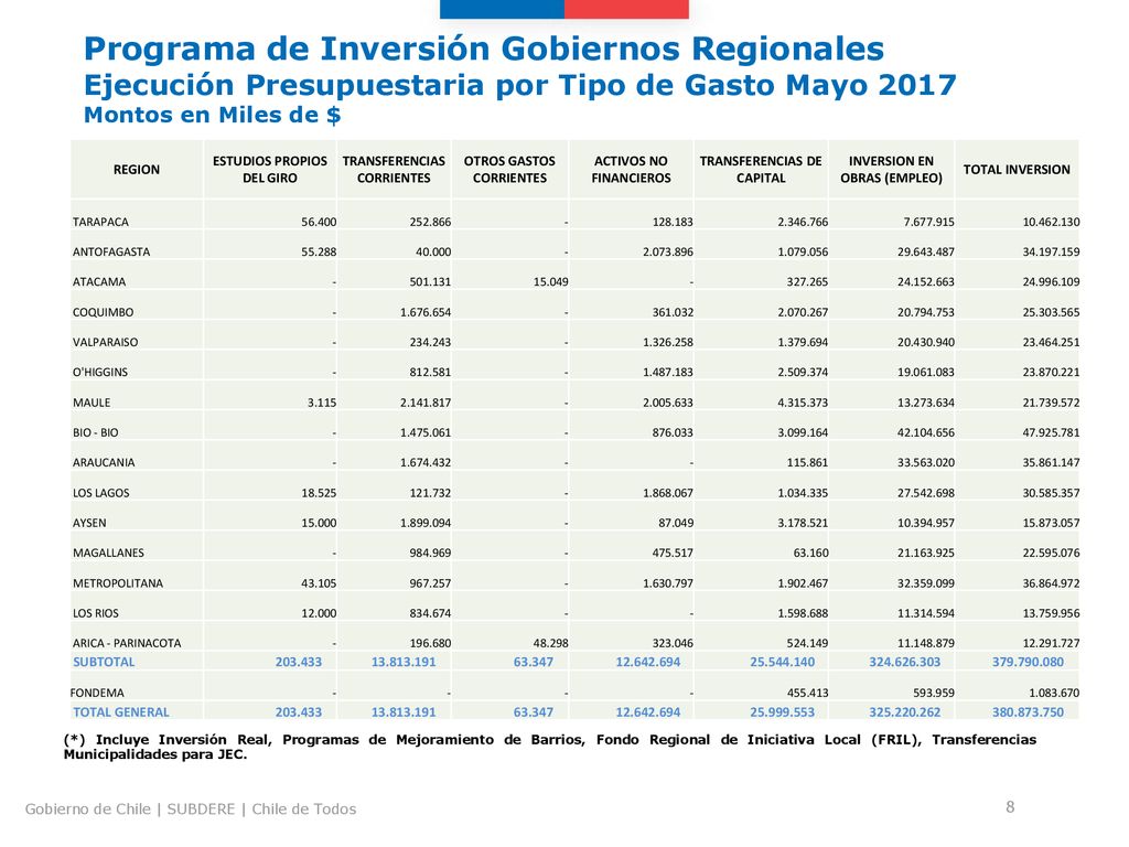 Programa de Inversión Gobiernos Regionales Ejecución Presupuestaria por Tipo de Gasto Mayo 2017 Montos en Miles de $