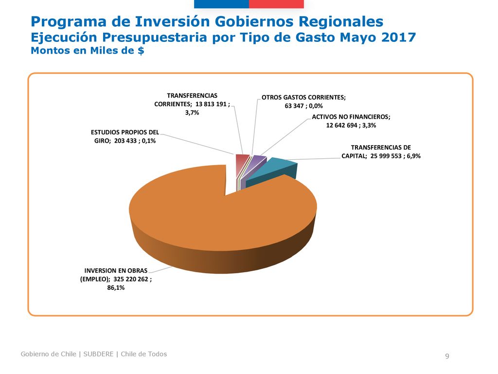 Programa de Inversión Gobiernos Regionales Ejecución Presupuestaria por Tipo de Gasto Mayo 2017 Montos en Miles de $