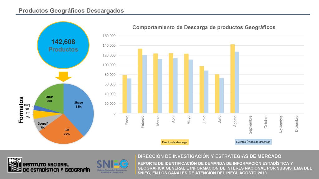 142,608 Productos Geográficos Descargados Productos Formatos