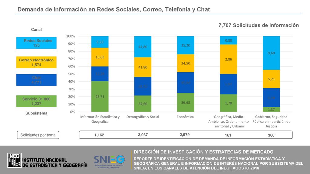 Demanda de Información en Redes Sociales, Correo, Telefonía y Chat