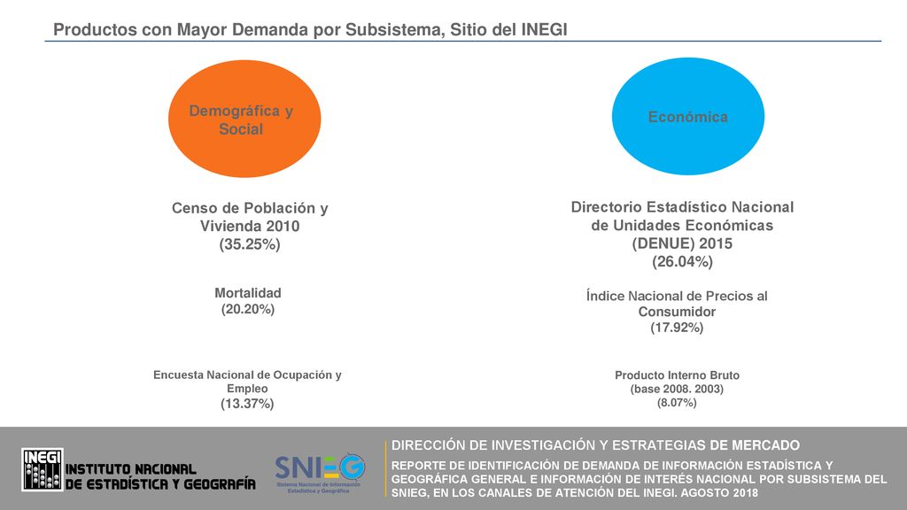 Productos con Mayor Demanda por Subsistema, Sitio del INEGI