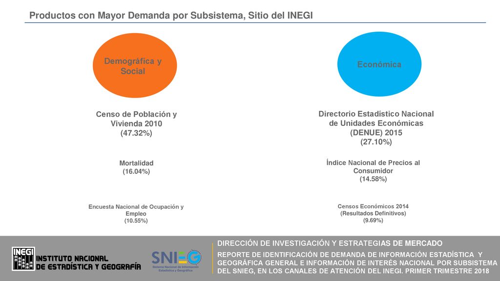 Productos con Mayor Demanda por Subsistema, Sitio del INEGI
