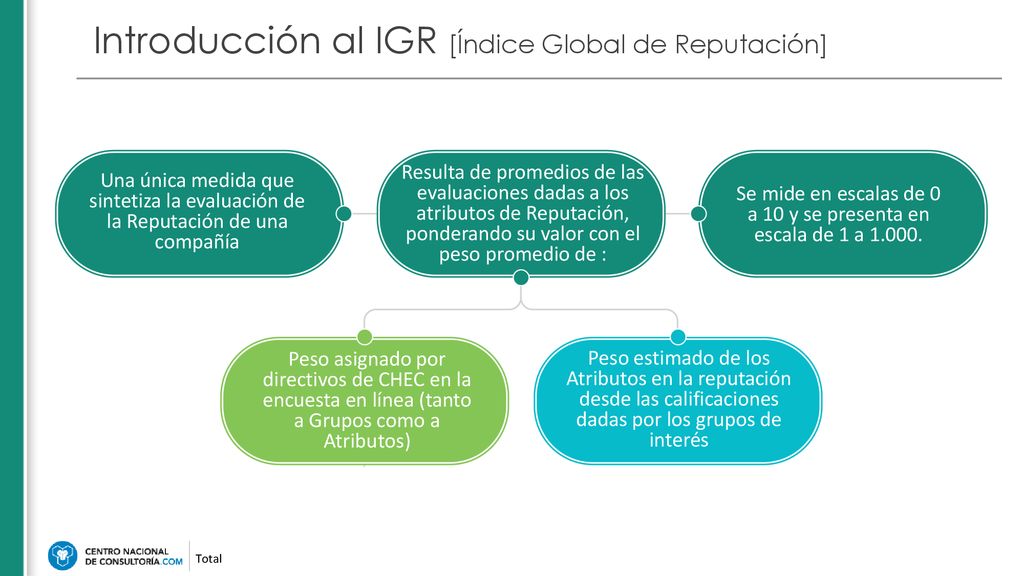 Se mide en escalas de 0 a 10 y se presenta en escala de 1 a