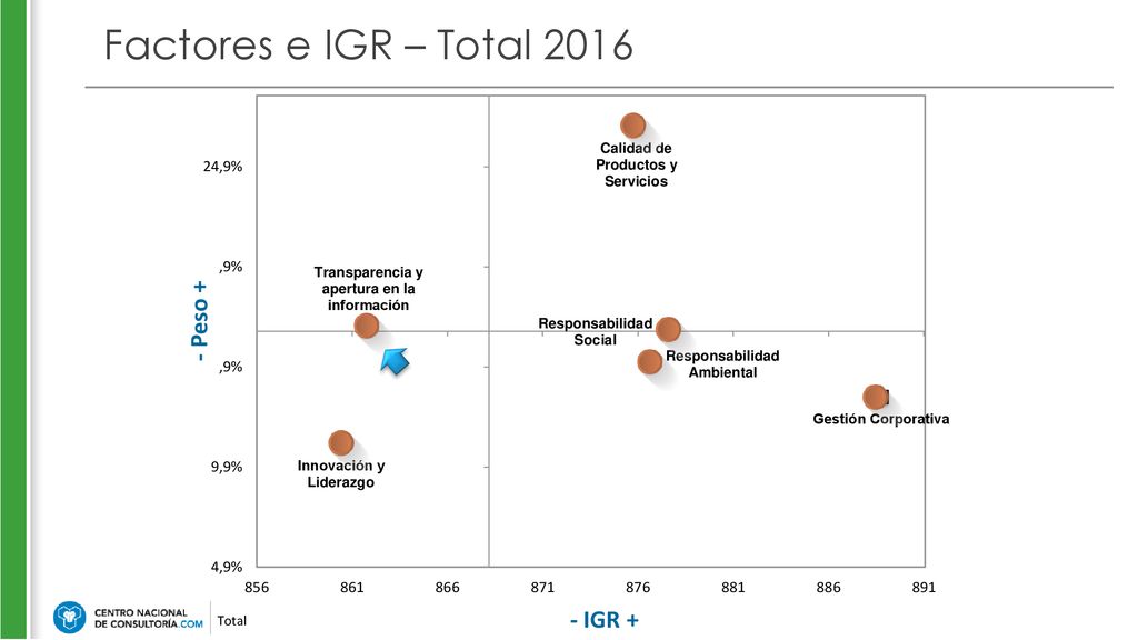 Factores e IGR – Total Peso + - IGR +