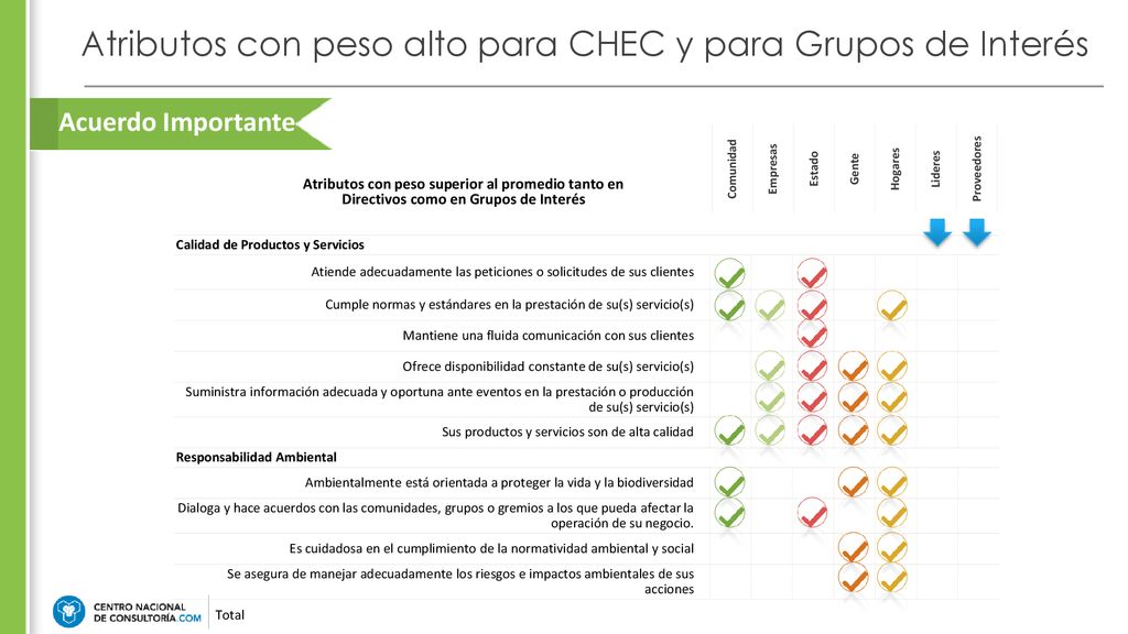 Atributos con peso alto para CHEC y para Grupos de Interés