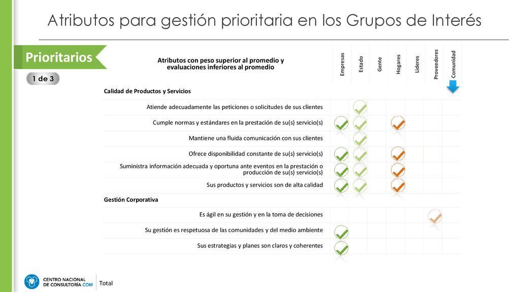 Atributos para gestión prioritaria en los Grupos de Interés