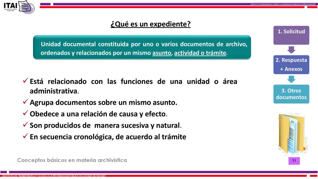 ¿Qué es un expediente 1. Solicitud. 2. Respuesta. + Anexos. 3. Otros documentos.