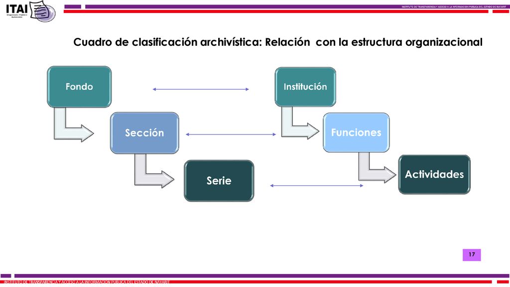 Cuadro de clasificación archivística: Relación con la estructura organizacional