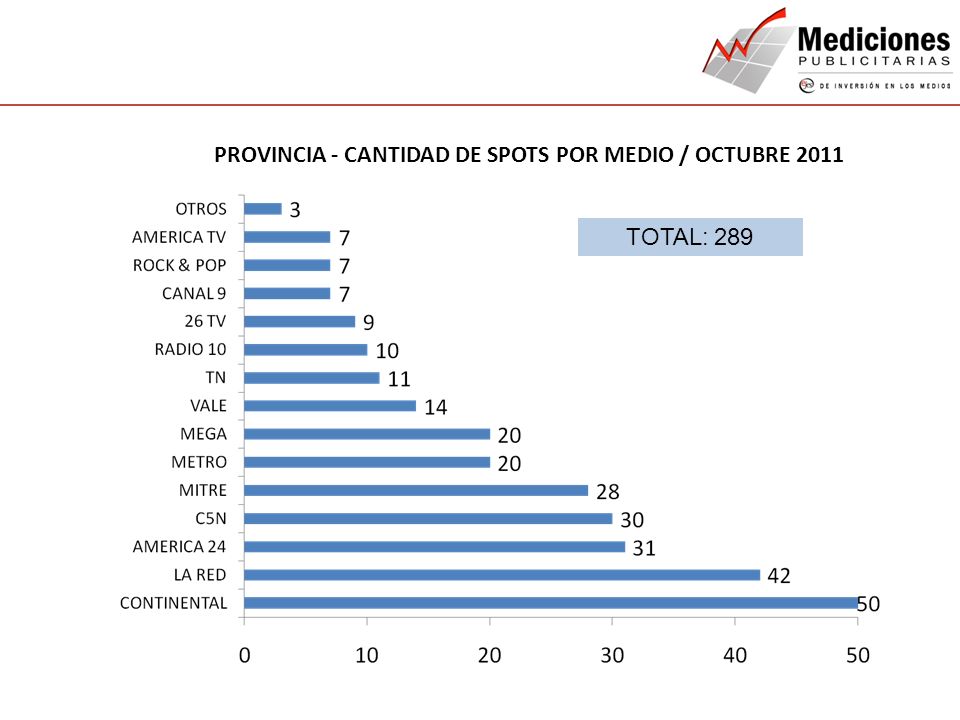 PROVINCIA - CANTIDAD DE SPOTS POR MEDIO / OCTUBRE 2011