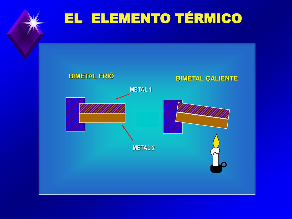 EL ELEMENTO TÉRMICO BIMETAL FRIÓ BIMETAL CALIENTE METAL 1 METAL 2