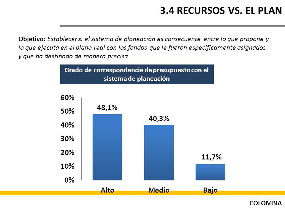Grado de correspondencia de presupuesto con el sistema de planeación