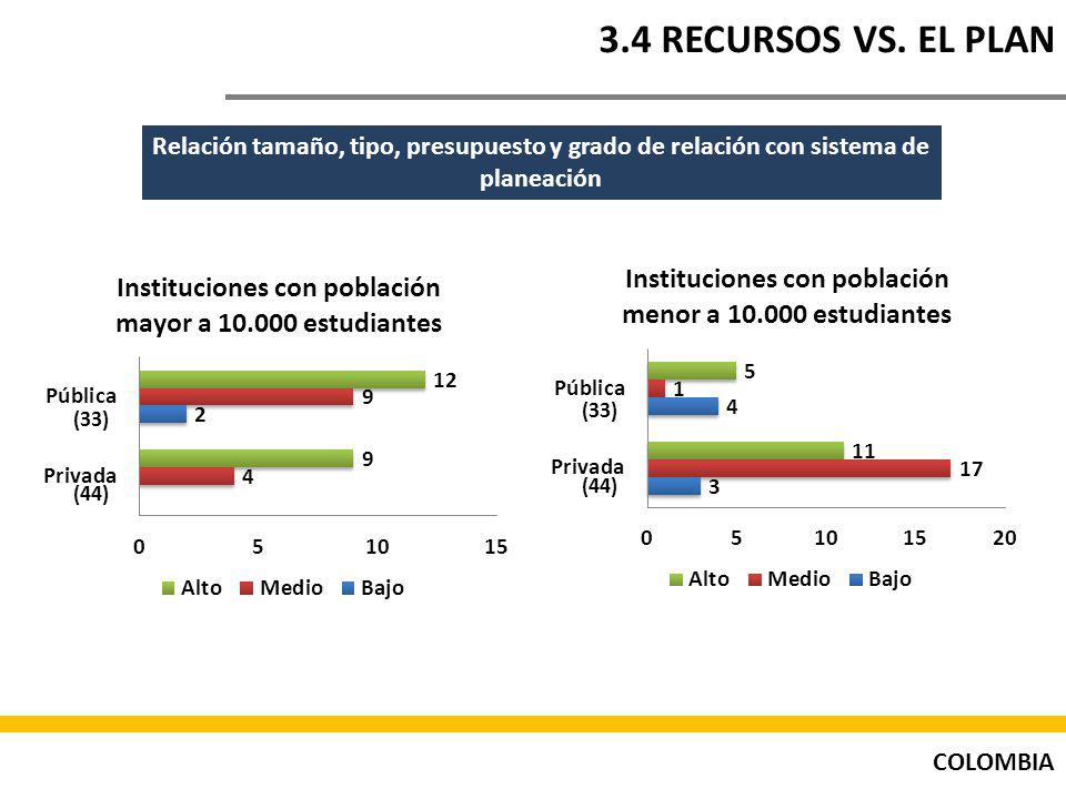 3.4 RECURSOS VS. EL PLAN Relación tamaño, tipo, presupuesto y grado de relación con sistema de planeación.