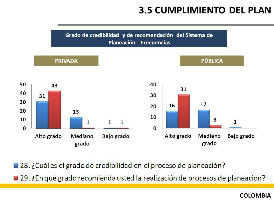 3.5 CUMPLIMIENTO DEL PLAN Grado de credibilidad y de recomendación del Sistema de Planeación - Frecuencias.