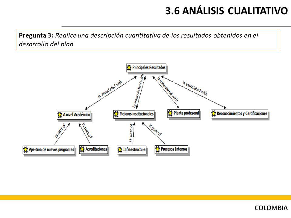 3.6 ANÁLISIS CUALITATIVO Pregunta 3: Realice una descripción cuantitativa de los resultados obtenidos en el desarrollo del plan.