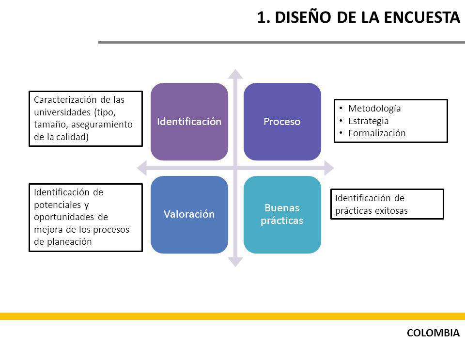 1. DISEÑO DE LA ENCUESTA Identificación. Proceso. Valoración. Buenas prácticas.