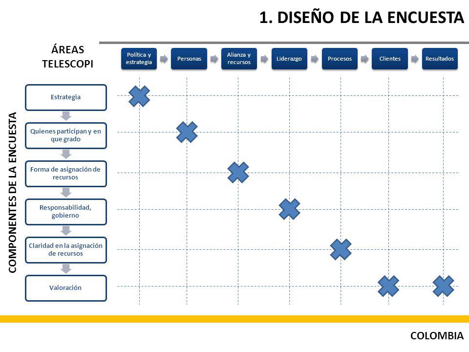 1. DISEÑO DE LA ENCUESTA ÁREAS TELESCOPI COMPONENTES DE LA ENCUESTA