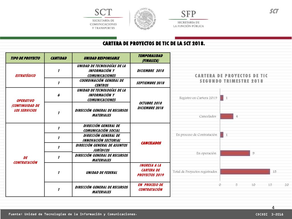 CARTERA DE PROYECTOS DE TIC DE LA SCT TEMPORALIDAD (FINALIZA)