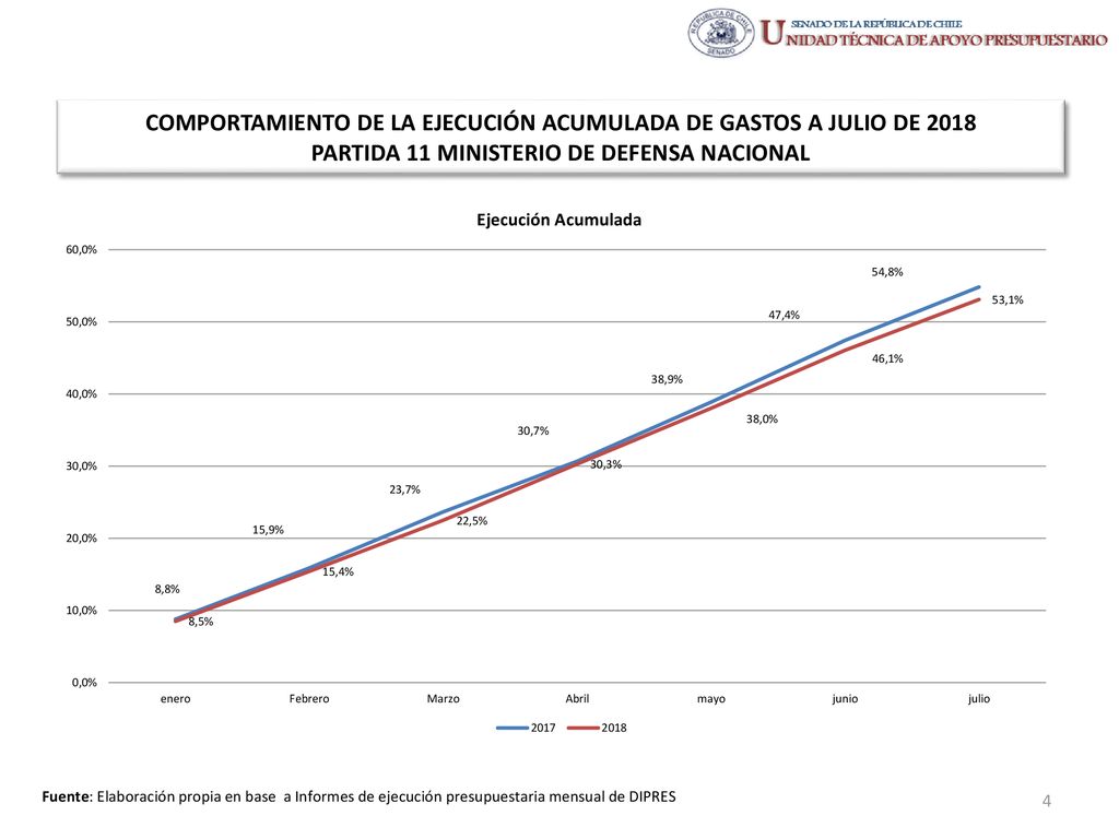 COMPORTAMIENTO DE LA EJECUCIÓN ACUMULADA DE GASTOS A JULIO DE 2018 PARTIDA 11 MINISTERIO DE DEFENSA NACIONAL