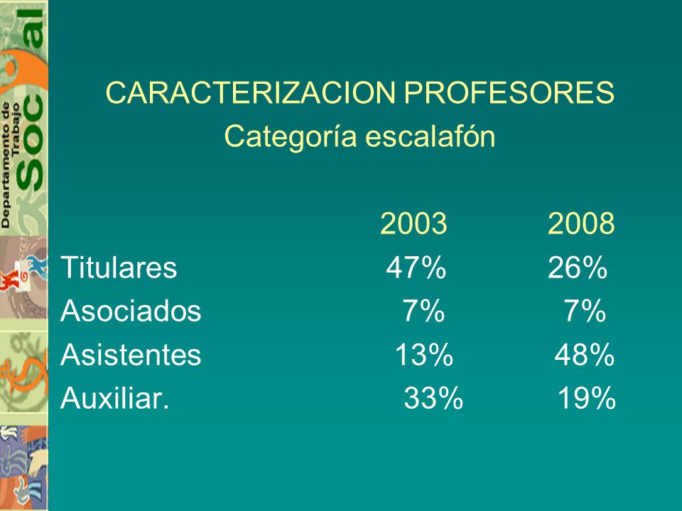 CARACTERIZACION PROFESORES Categoría escalafón Titulares 47% 26% Asociados 7% 7% Asistentes 13% 48% Auxiliar.