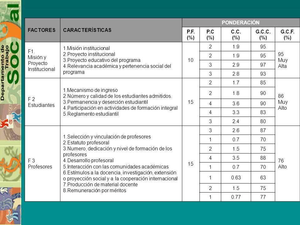 FACTORES CARACTERÍSTICAS. PONDERACIÓN. P.F. (%) P.C. C.C. G.C.C. G.C.F. (%) F1. Misión y Proyecto Institucional.
