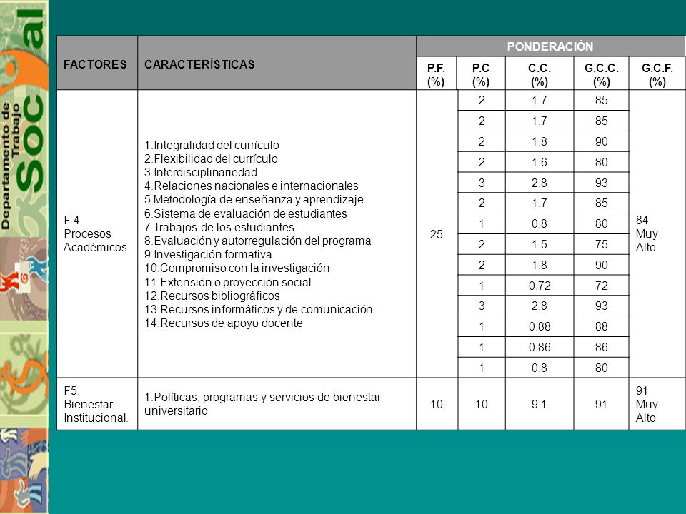 FACTORES CARACTERÍSTICAS. PONDERACIÓN. P.F. (%) P.C. C.C. G.C.C. G.C.F. (%) F 4. Procesos Académicos.