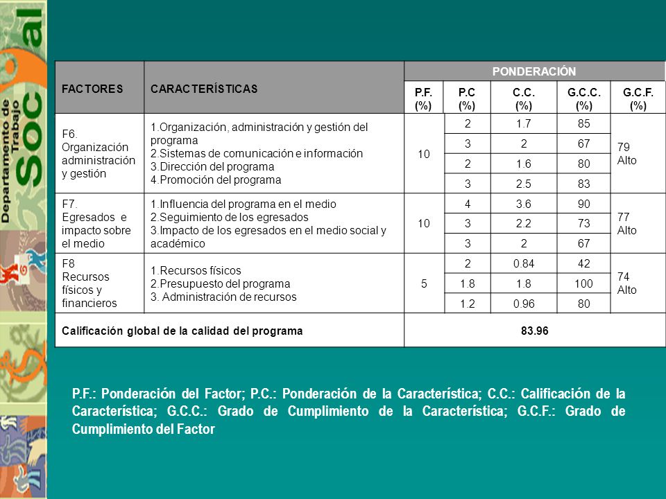 FACTORES CARACTERÍSTICAS. PONDERACIÓN. P.F. (%) P.C. C.C. G.C.C. G.C.F. (%) F6. Organización administración y gestión.