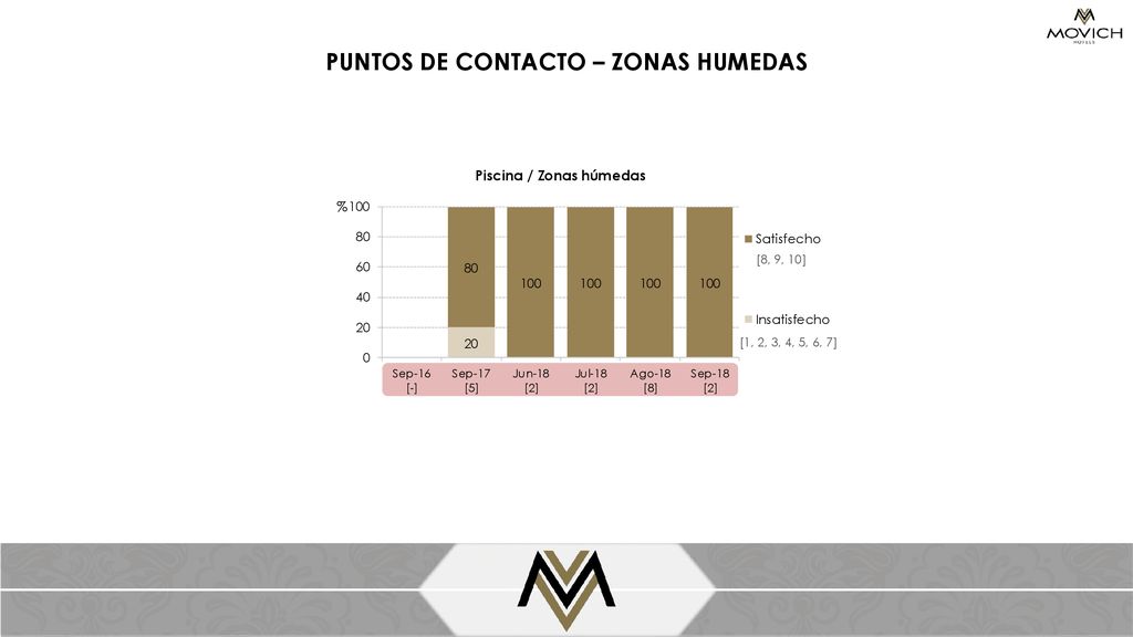 PUNTOS DE CONTACTO – ZONAS HUMEDAS Piscina / Zonas húmedas