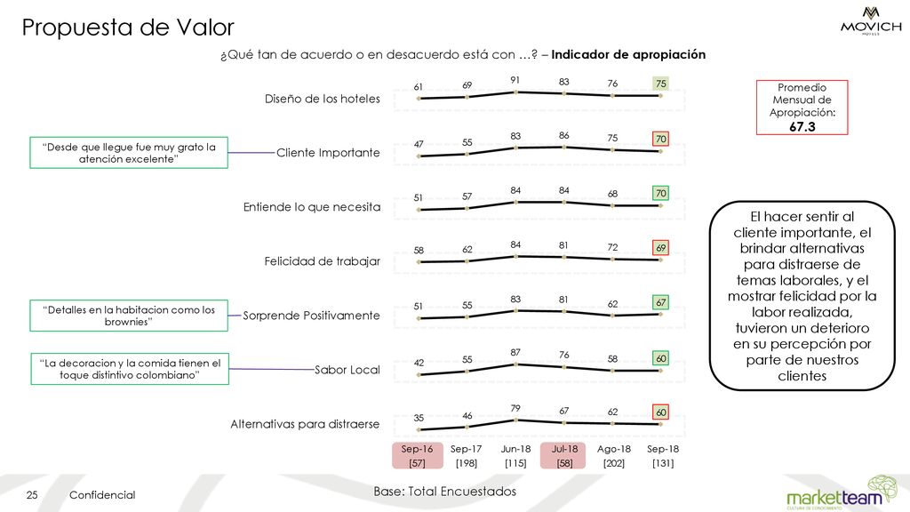 Propuesta de Valor ¿Qué tan de acuerdo o en desacuerdo está con … – Indicador de apropiación. Promedio Mensual de Apropiación:
