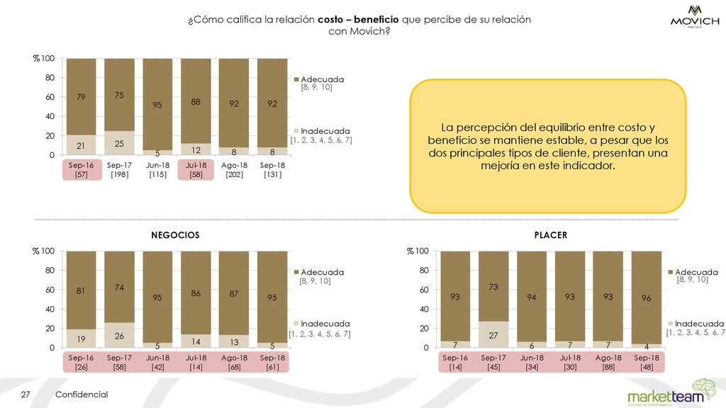 ¿Cómo califica la relación costo – beneficio que percibe de su relación con Movich