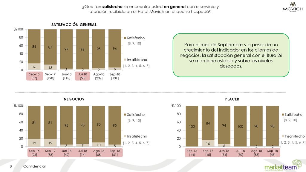 ¿Qué tan satisfecho se encuentra usted en general con el servicio y atención recibida en el Hotel Movich en el que se hospedó