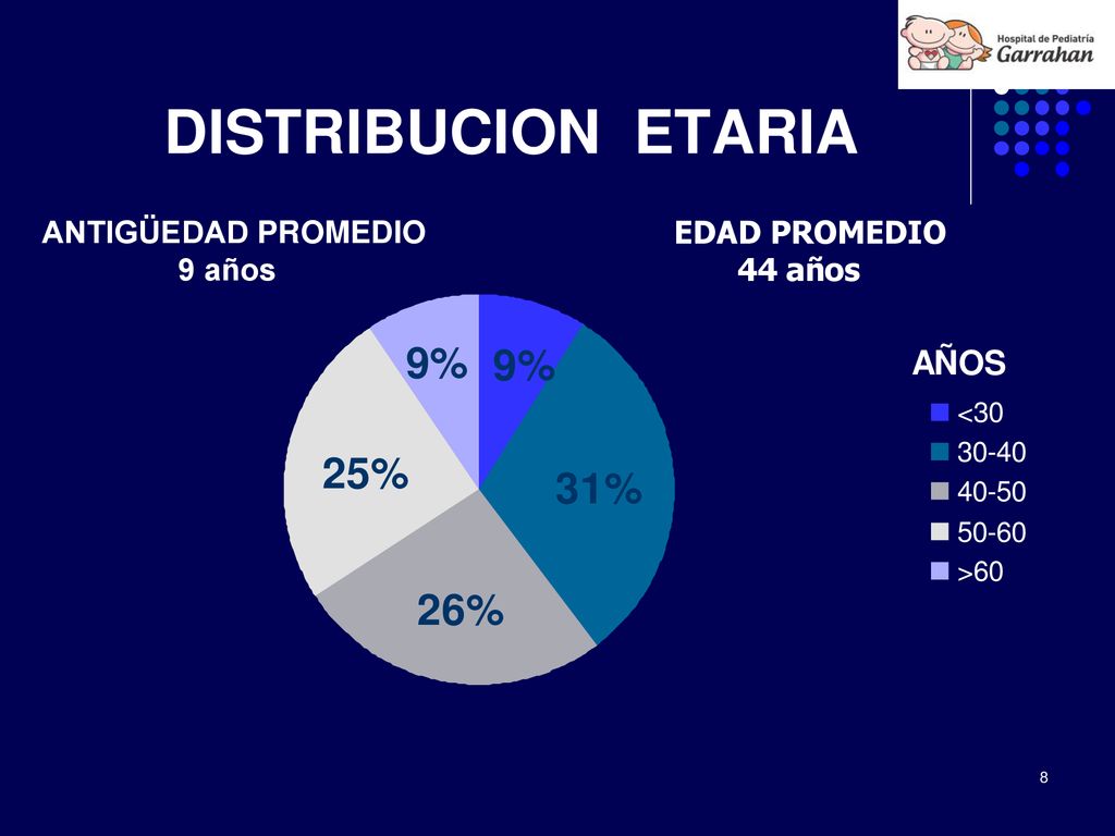 DISTRIBUCION ETARIA ANTIGÜEDAD PROMEDIO 9 años EDAD PROMEDIO 44 años